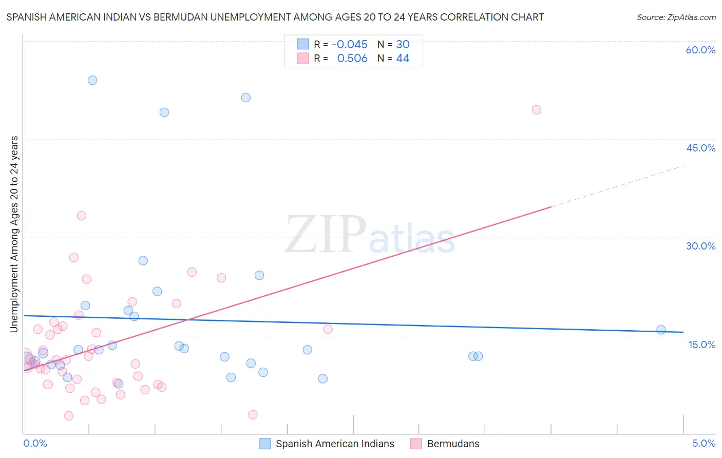 Spanish American Indian vs Bermudan Unemployment Among Ages 20 to 24 years
