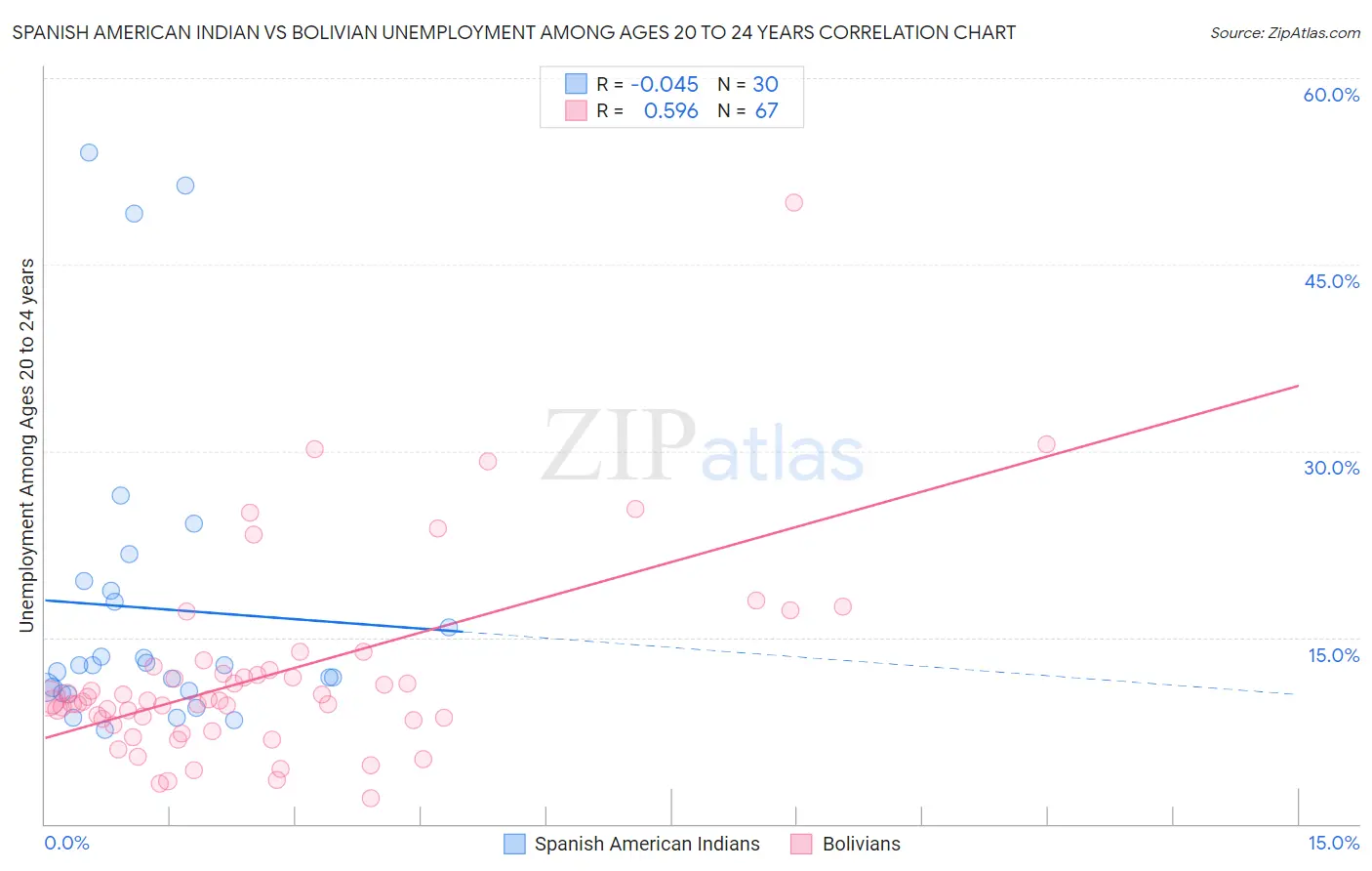 Spanish American Indian vs Bolivian Unemployment Among Ages 20 to 24 years