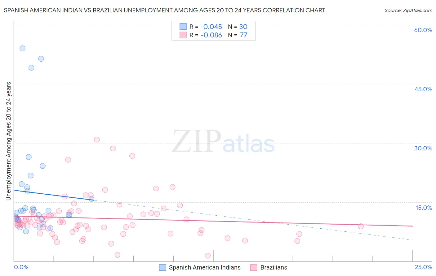 Spanish American Indian vs Brazilian Unemployment Among Ages 20 to 24 years