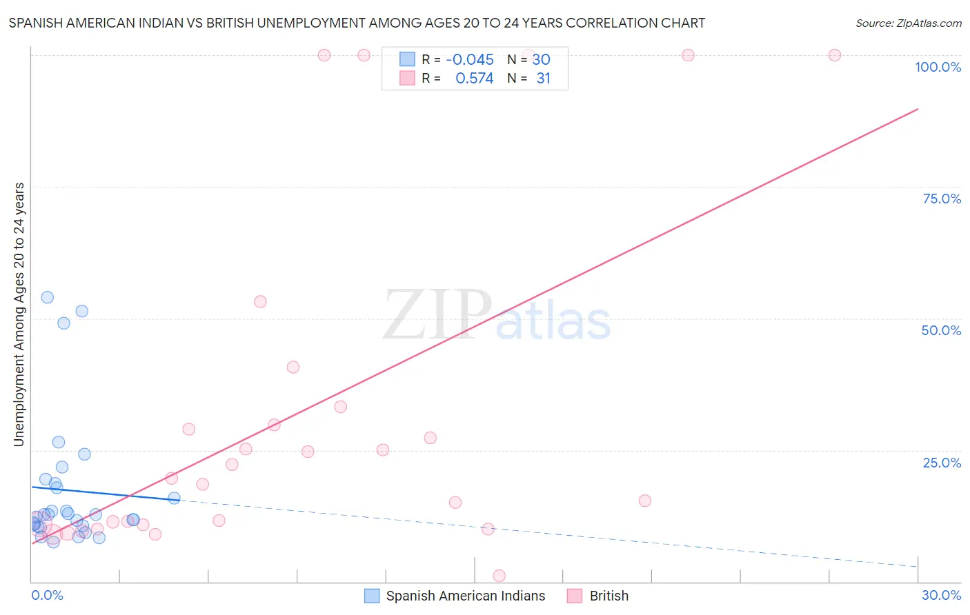 Spanish American Indian vs British Unemployment Among Ages 20 to 24 years