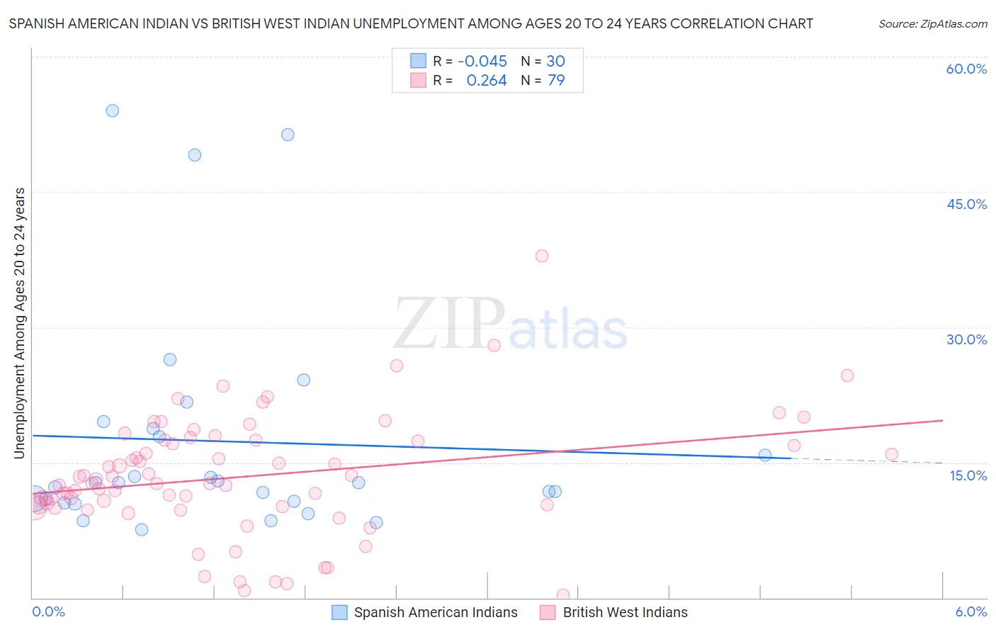 Spanish American Indian vs British West Indian Unemployment Among Ages 20 to 24 years