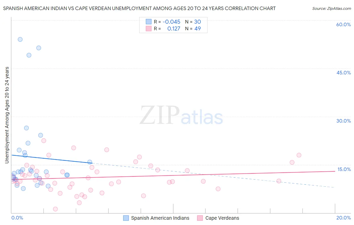 Spanish American Indian vs Cape Verdean Unemployment Among Ages 20 to 24 years