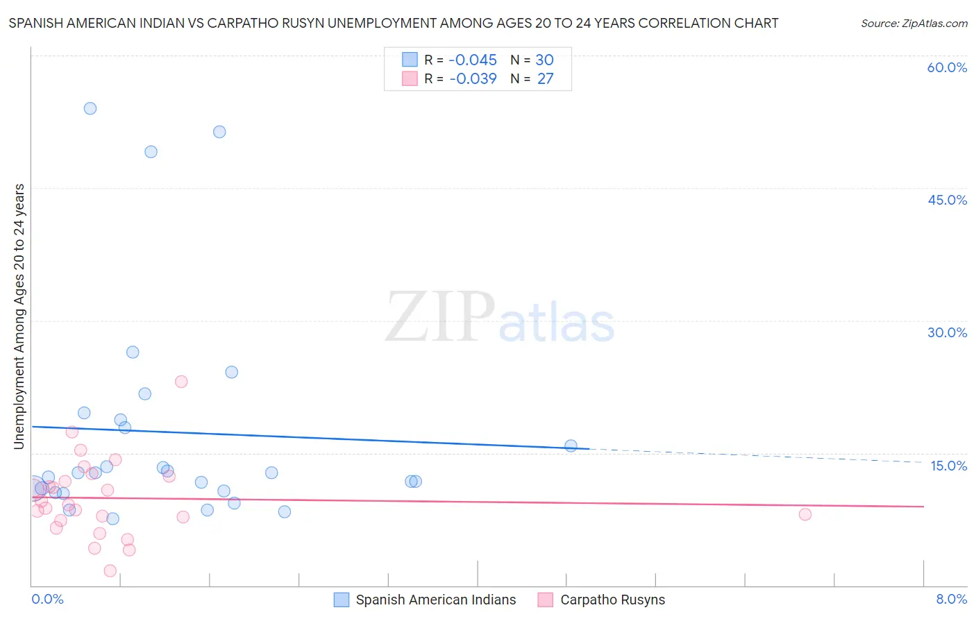 Spanish American Indian vs Carpatho Rusyn Unemployment Among Ages 20 to 24 years