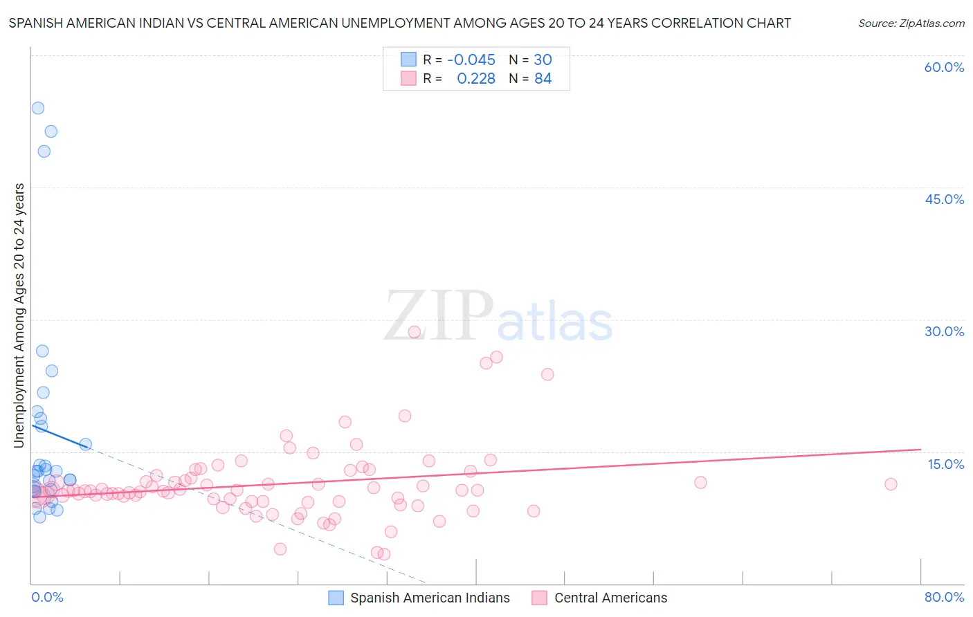 Spanish American Indian vs Central American Unemployment Among Ages 20 to 24 years