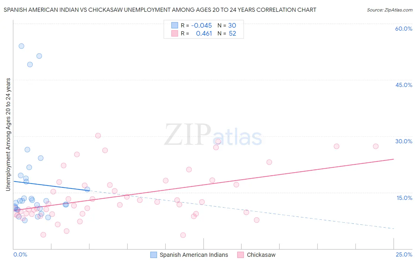 Spanish American Indian vs Chickasaw Unemployment Among Ages 20 to 24 years