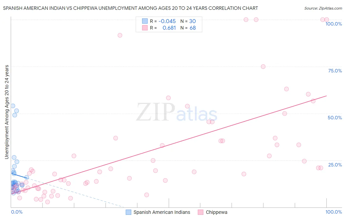 Spanish American Indian vs Chippewa Unemployment Among Ages 20 to 24 years