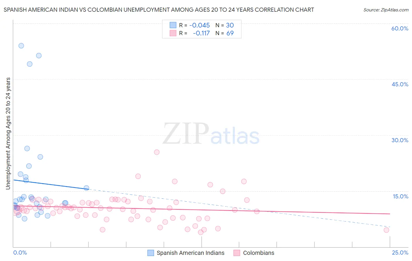 Spanish American Indian vs Colombian Unemployment Among Ages 20 to 24 years
