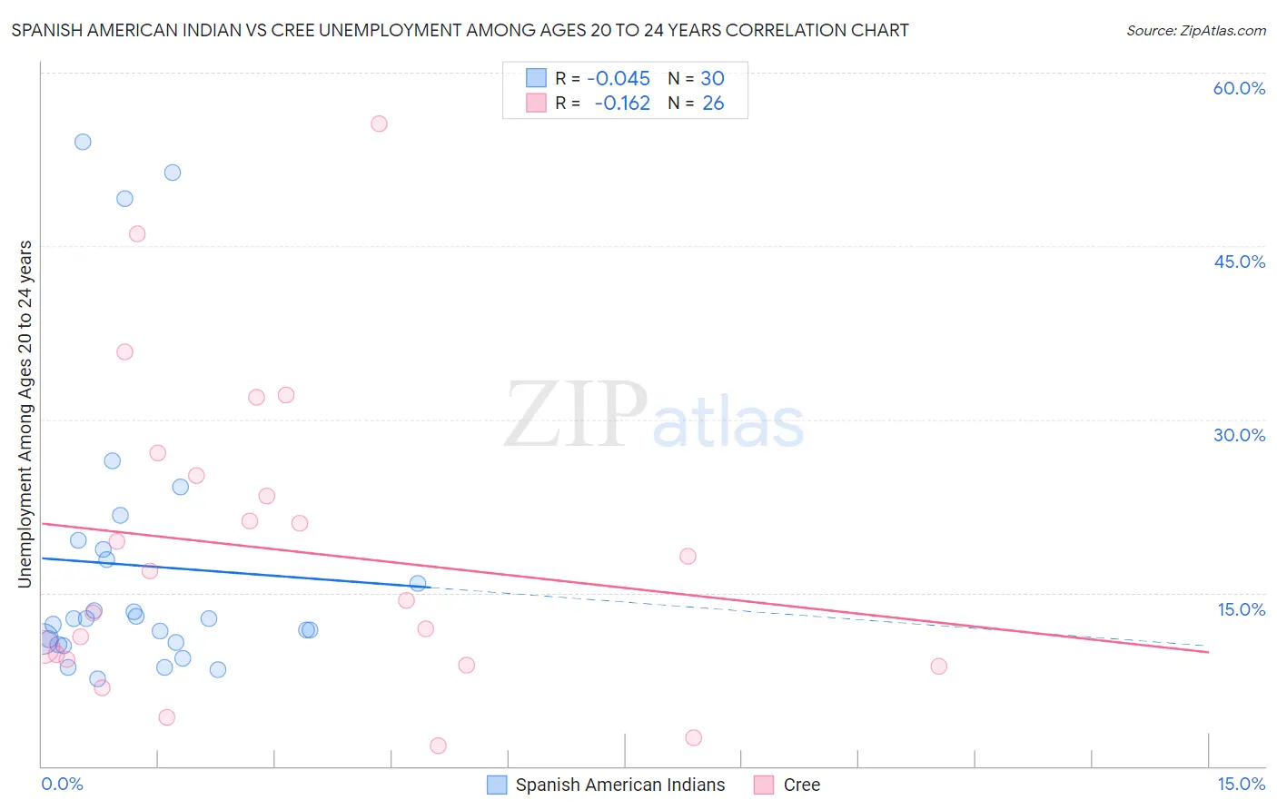 Spanish American Indian vs Cree Unemployment Among Ages 20 to 24 years