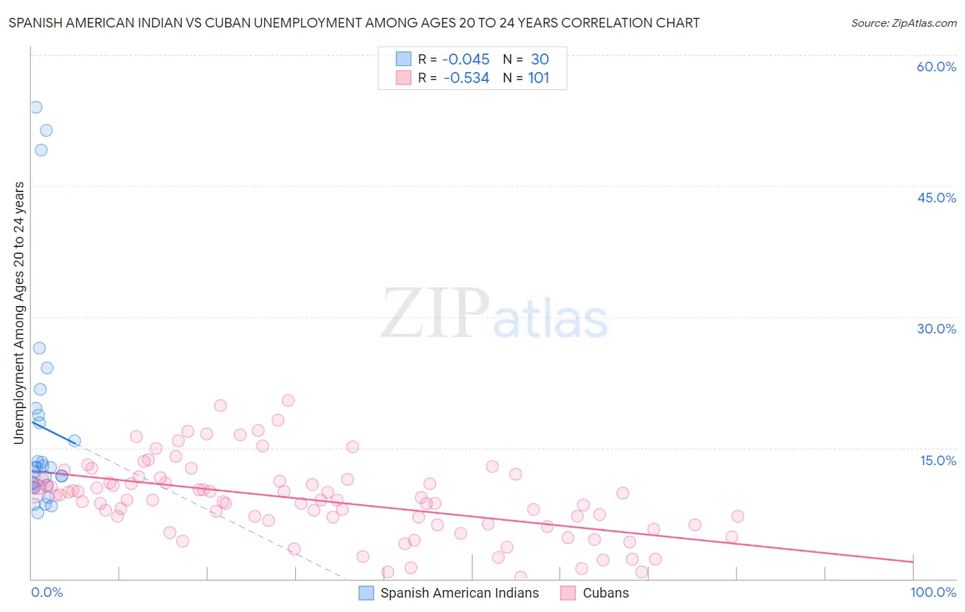 Spanish American Indian vs Cuban Unemployment Among Ages 20 to 24 years