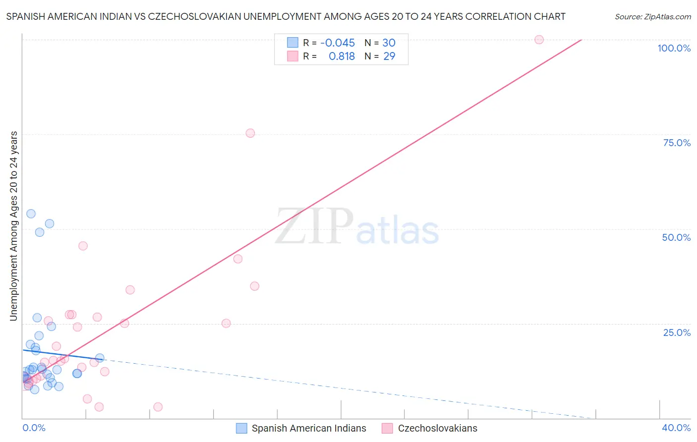 Spanish American Indian vs Czechoslovakian Unemployment Among Ages 20 to 24 years