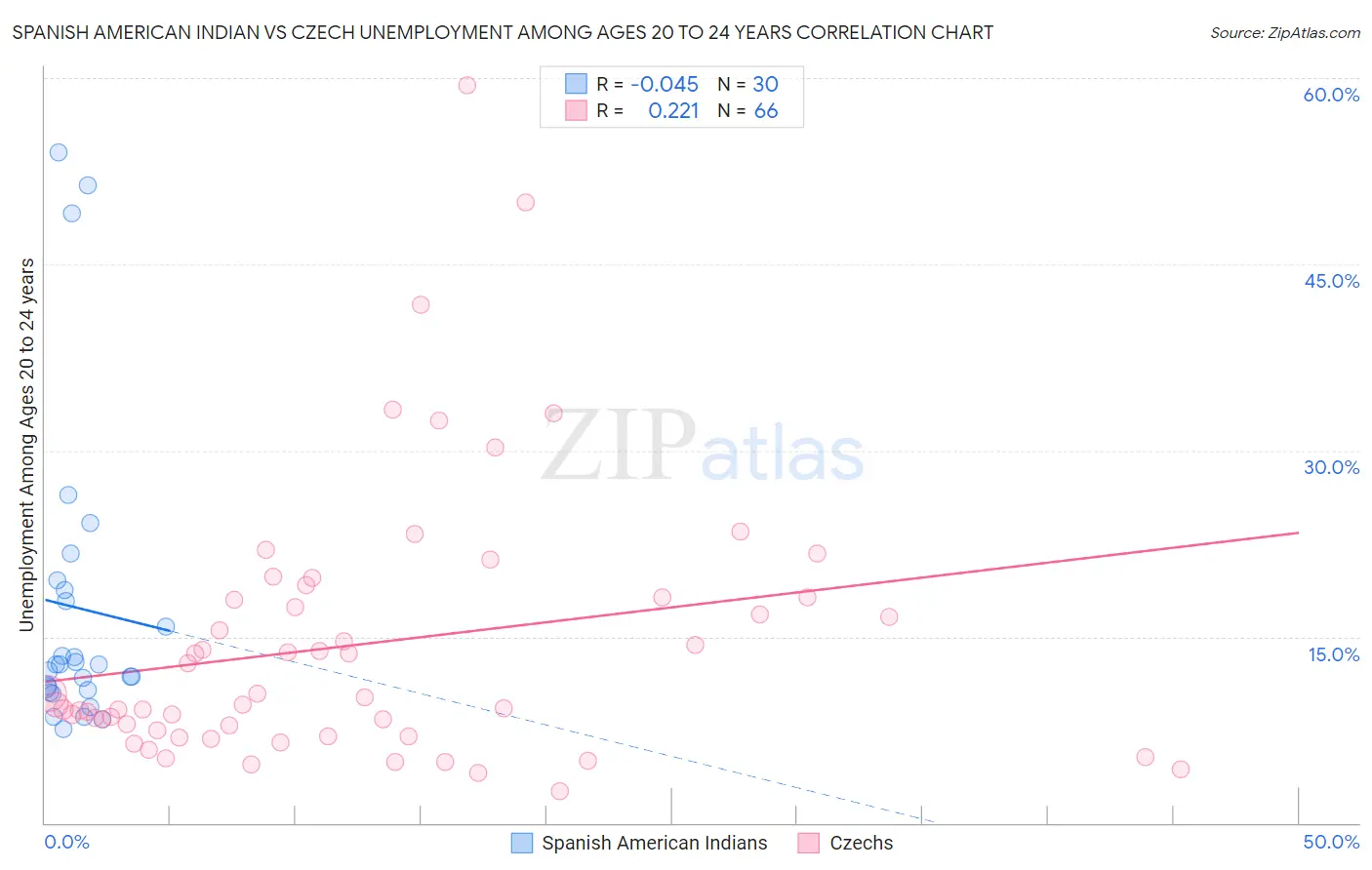 Spanish American Indian vs Czech Unemployment Among Ages 20 to 24 years