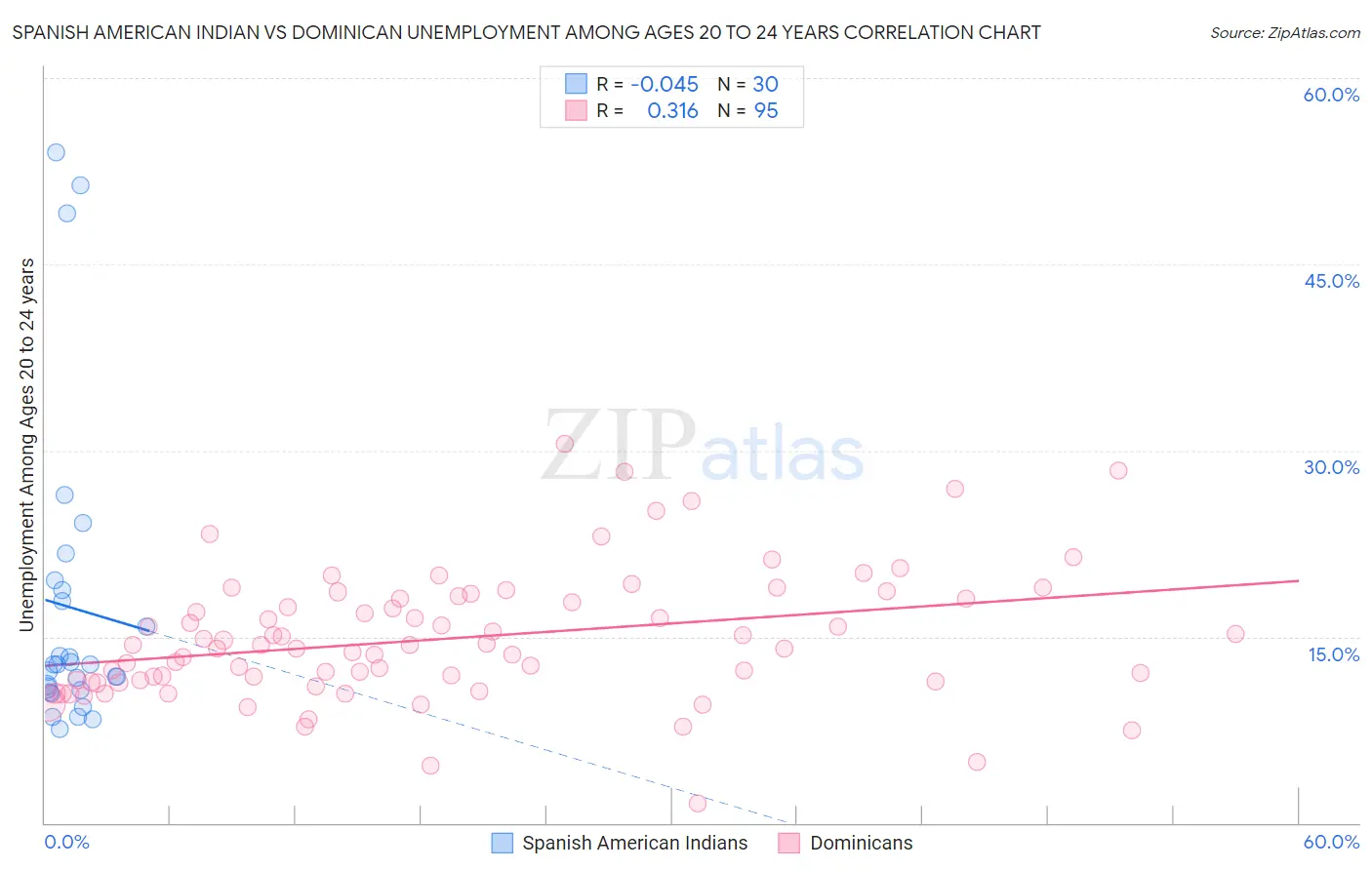 Spanish American Indian vs Dominican Unemployment Among Ages 20 to 24 years