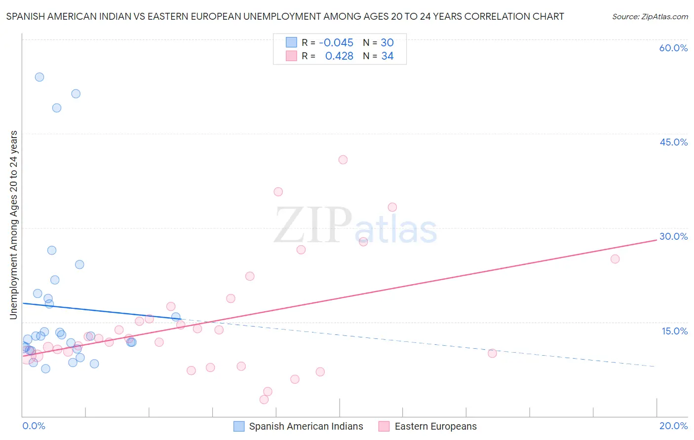 Spanish American Indian vs Eastern European Unemployment Among Ages 20 to 24 years