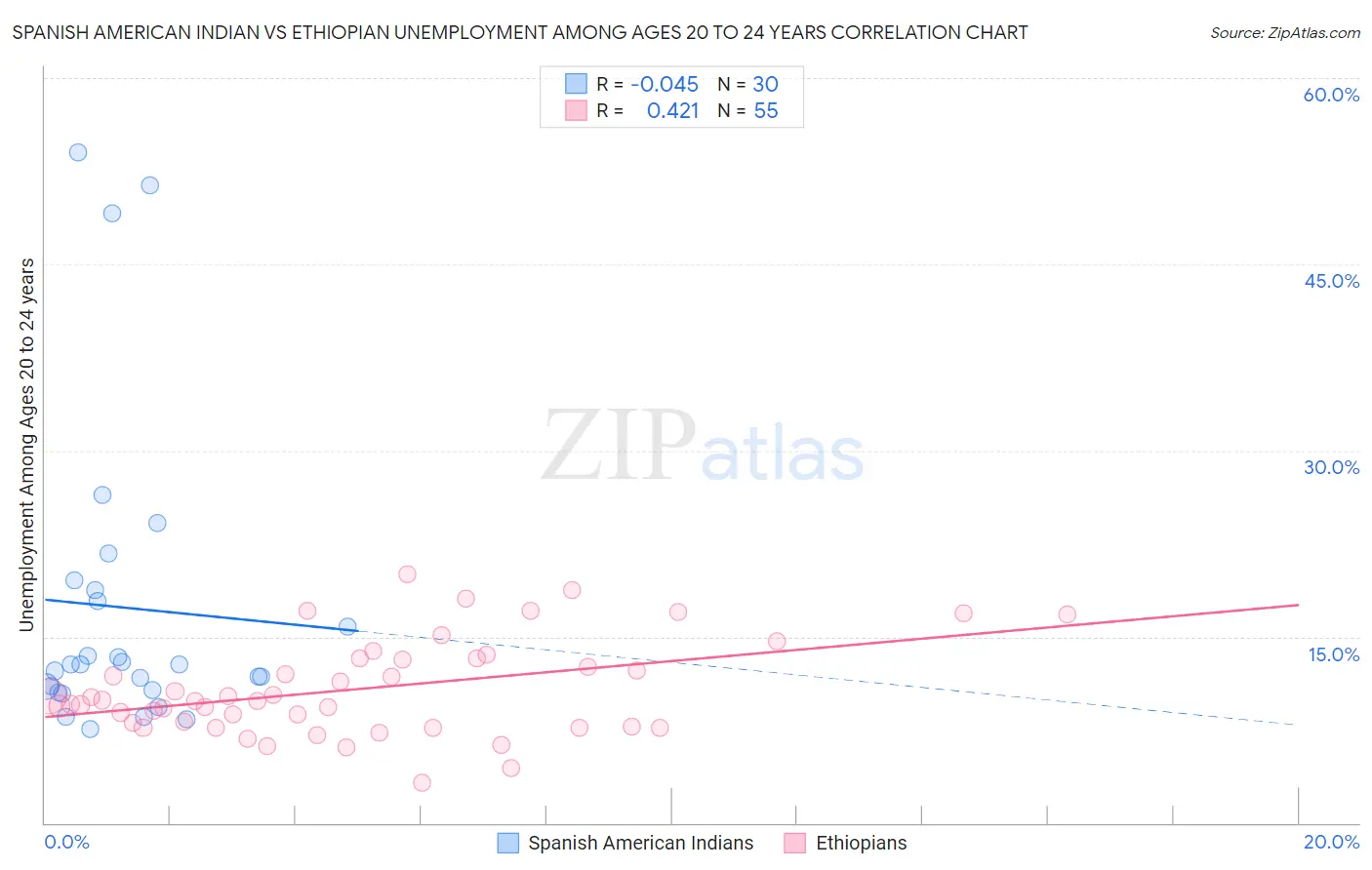 Spanish American Indian vs Ethiopian Unemployment Among Ages 20 to 24 years