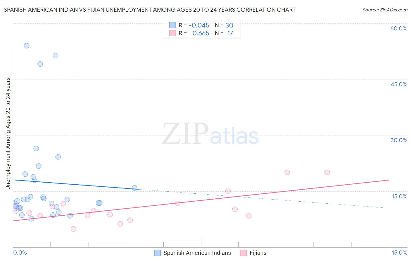 Spanish American Indian vs Fijian Unemployment Among Ages 20 to 24 years