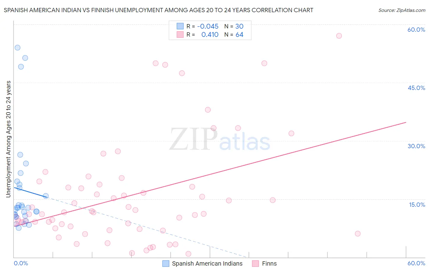 Spanish American Indian vs Finnish Unemployment Among Ages 20 to 24 years