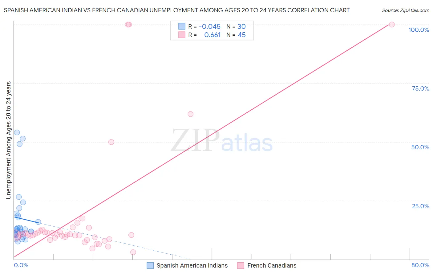 Spanish American Indian vs French Canadian Unemployment Among Ages 20 to 24 years