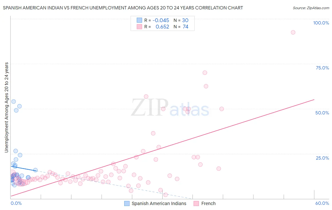 Spanish American Indian vs French Unemployment Among Ages 20 to 24 years