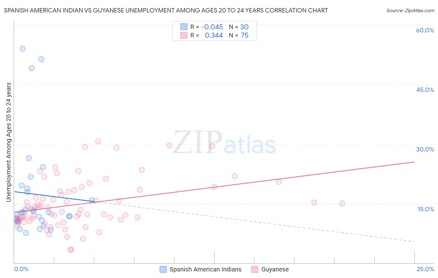 Spanish American Indian vs Guyanese Unemployment Among Ages 20 to 24 years