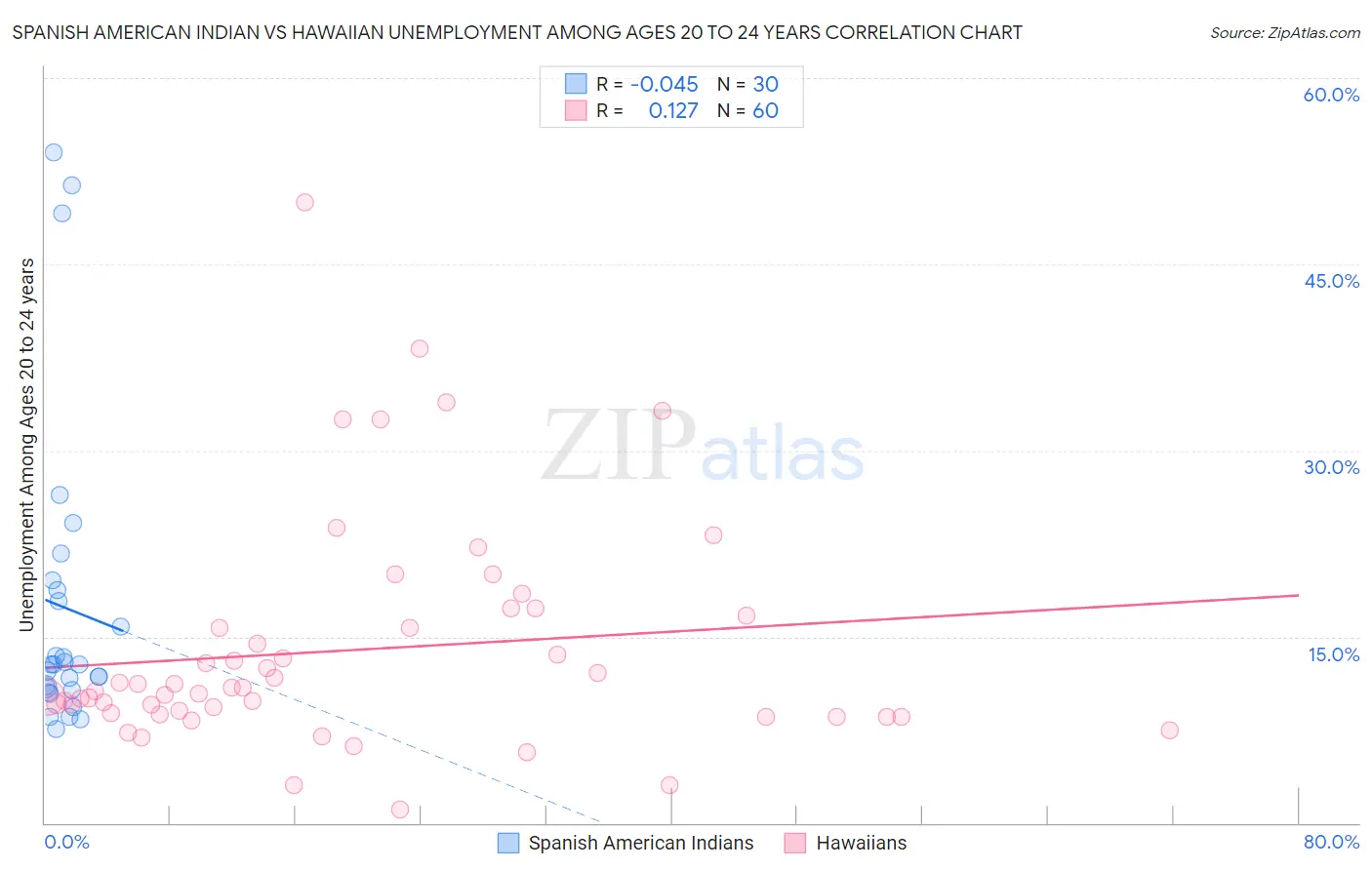 Spanish American Indian vs Hawaiian Unemployment Among Ages 20 to 24 years