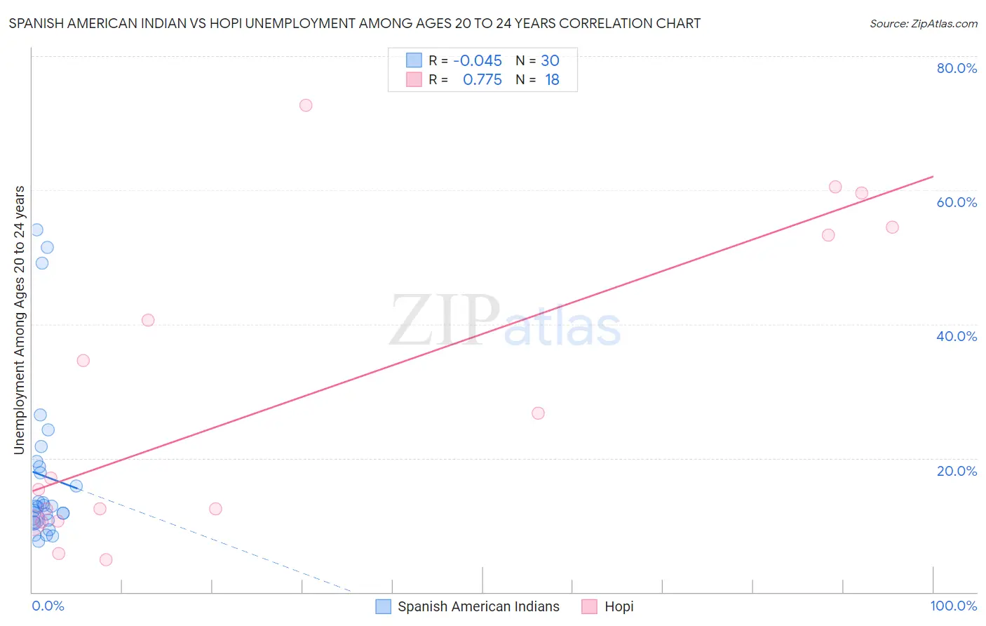Spanish American Indian vs Hopi Unemployment Among Ages 20 to 24 years