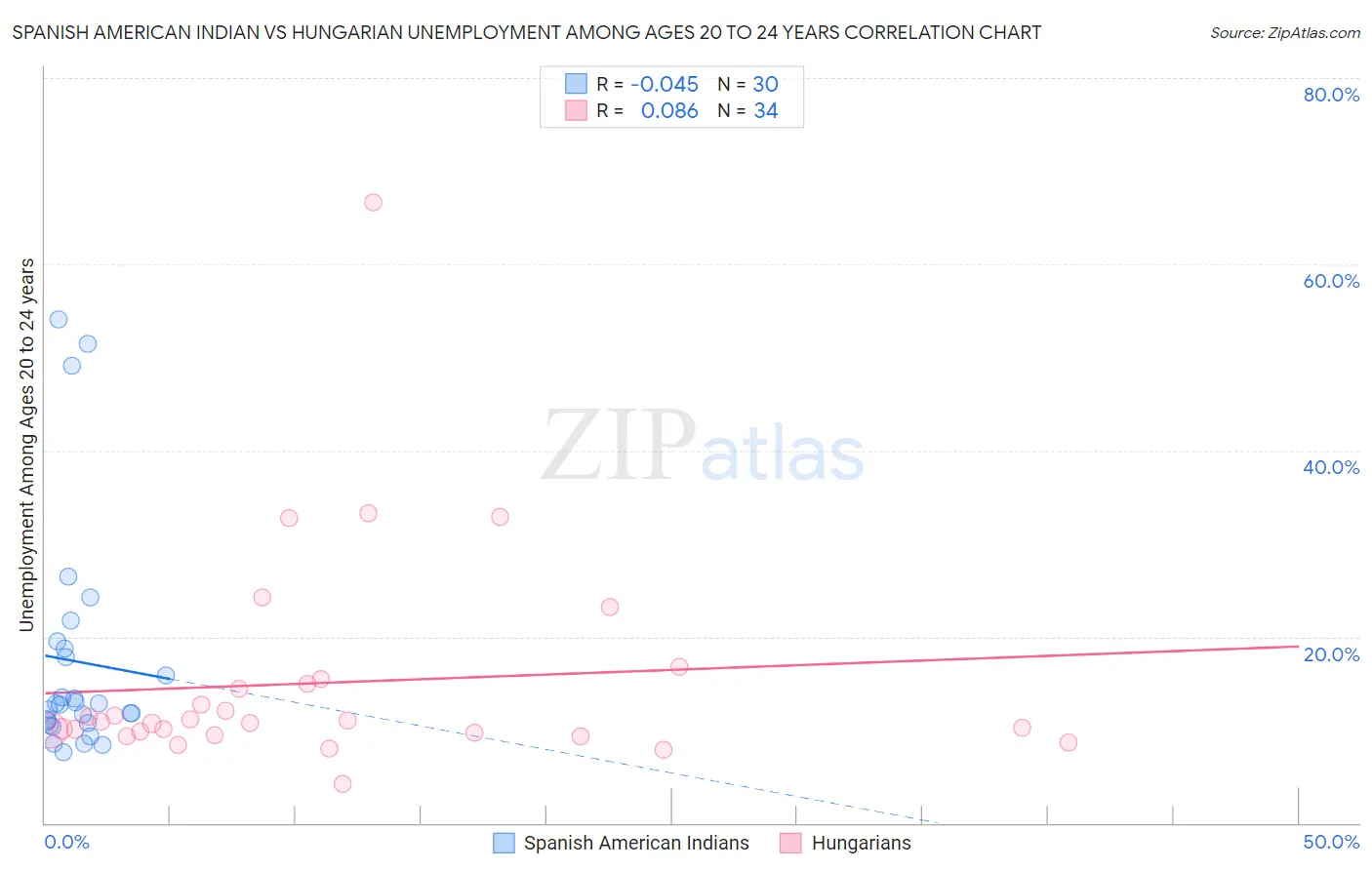 Spanish American Indian vs Hungarian Unemployment Among Ages 20 to 24 years