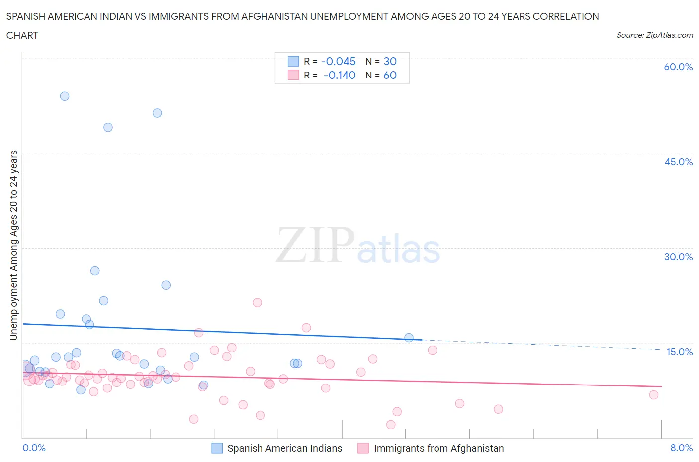 Spanish American Indian vs Immigrants from Afghanistan Unemployment Among Ages 20 to 24 years
