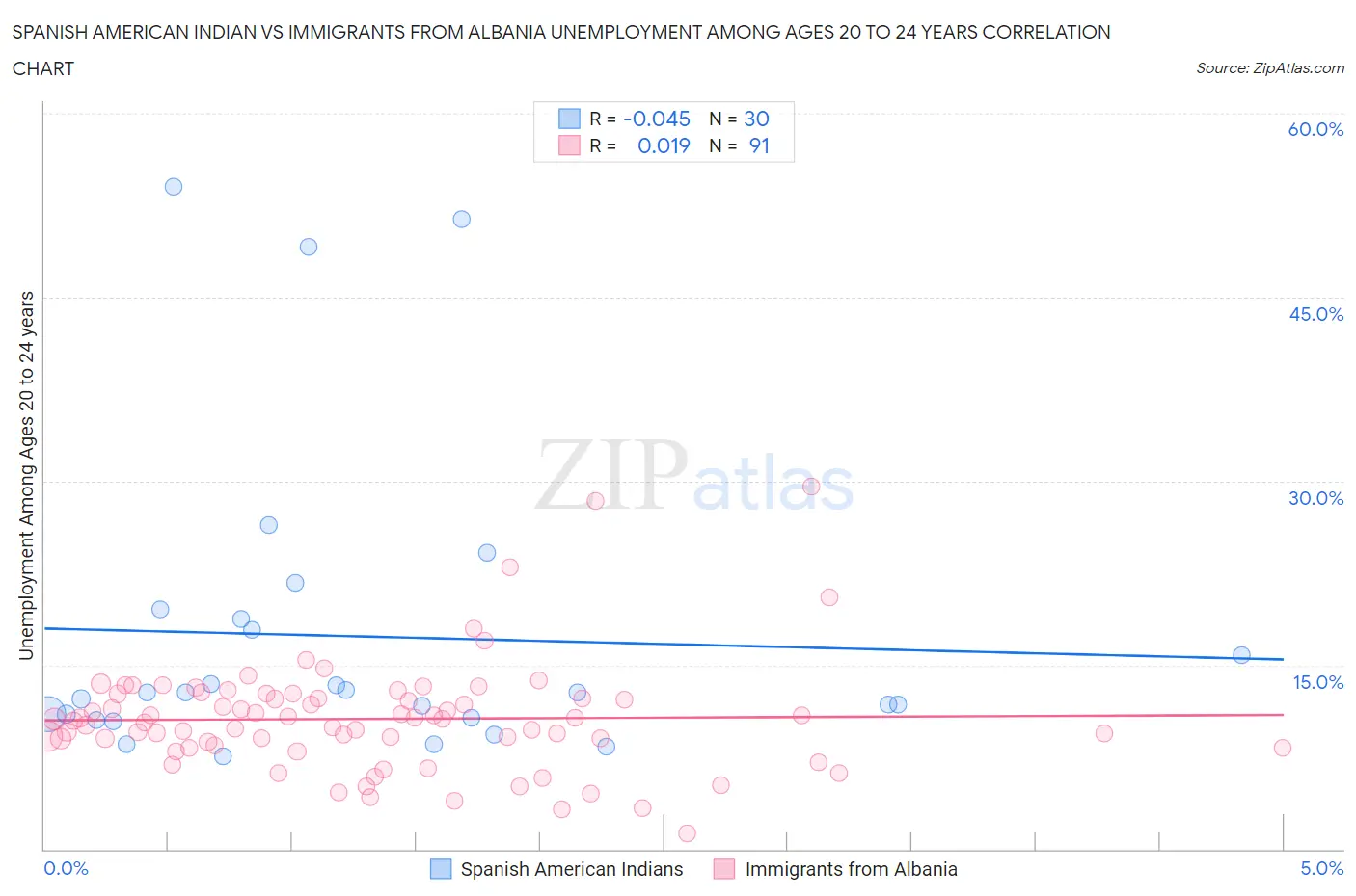Spanish American Indian vs Immigrants from Albania Unemployment Among Ages 20 to 24 years
