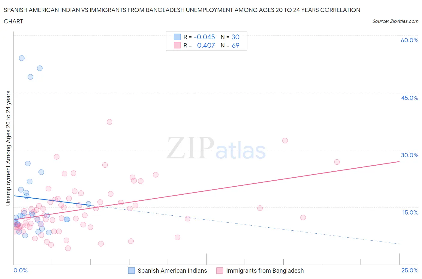 Spanish American Indian vs Immigrants from Bangladesh Unemployment Among Ages 20 to 24 years