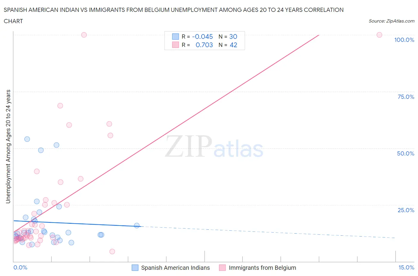 Spanish American Indian vs Immigrants from Belgium Unemployment Among Ages 20 to 24 years