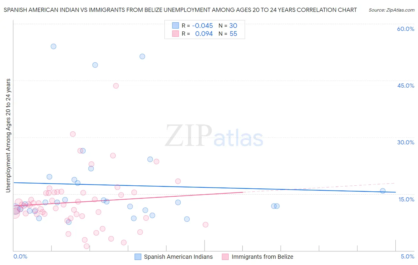 Spanish American Indian vs Immigrants from Belize Unemployment Among Ages 20 to 24 years