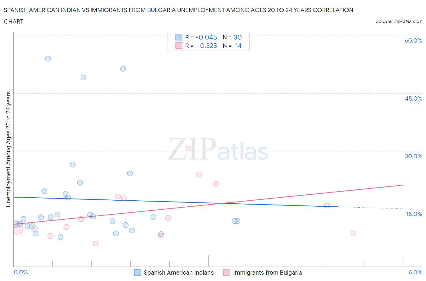 Spanish American Indian vs Immigrants from Bulgaria Unemployment Among Ages 20 to 24 years