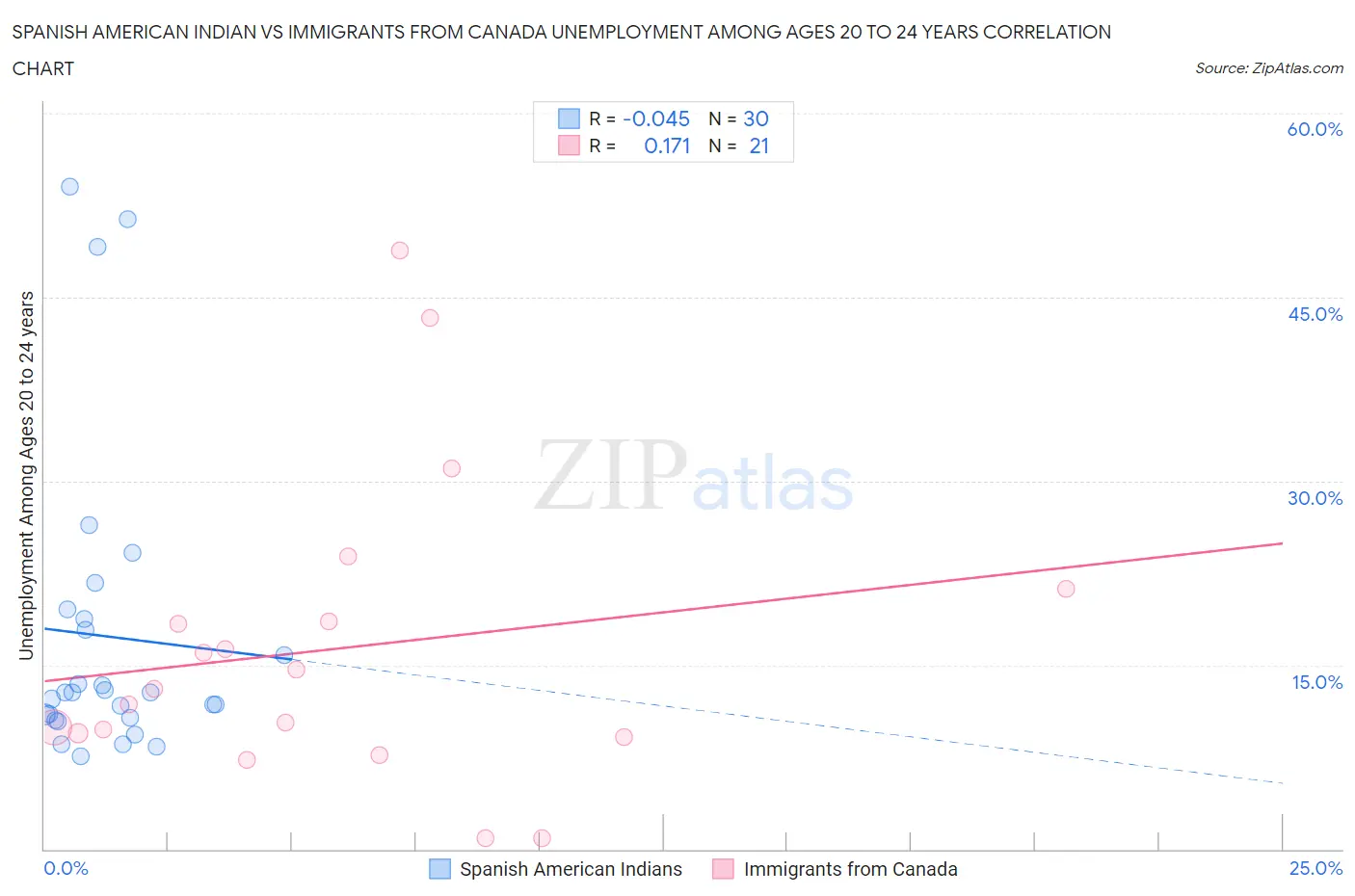 Spanish American Indian vs Immigrants from Canada Unemployment Among Ages 20 to 24 years