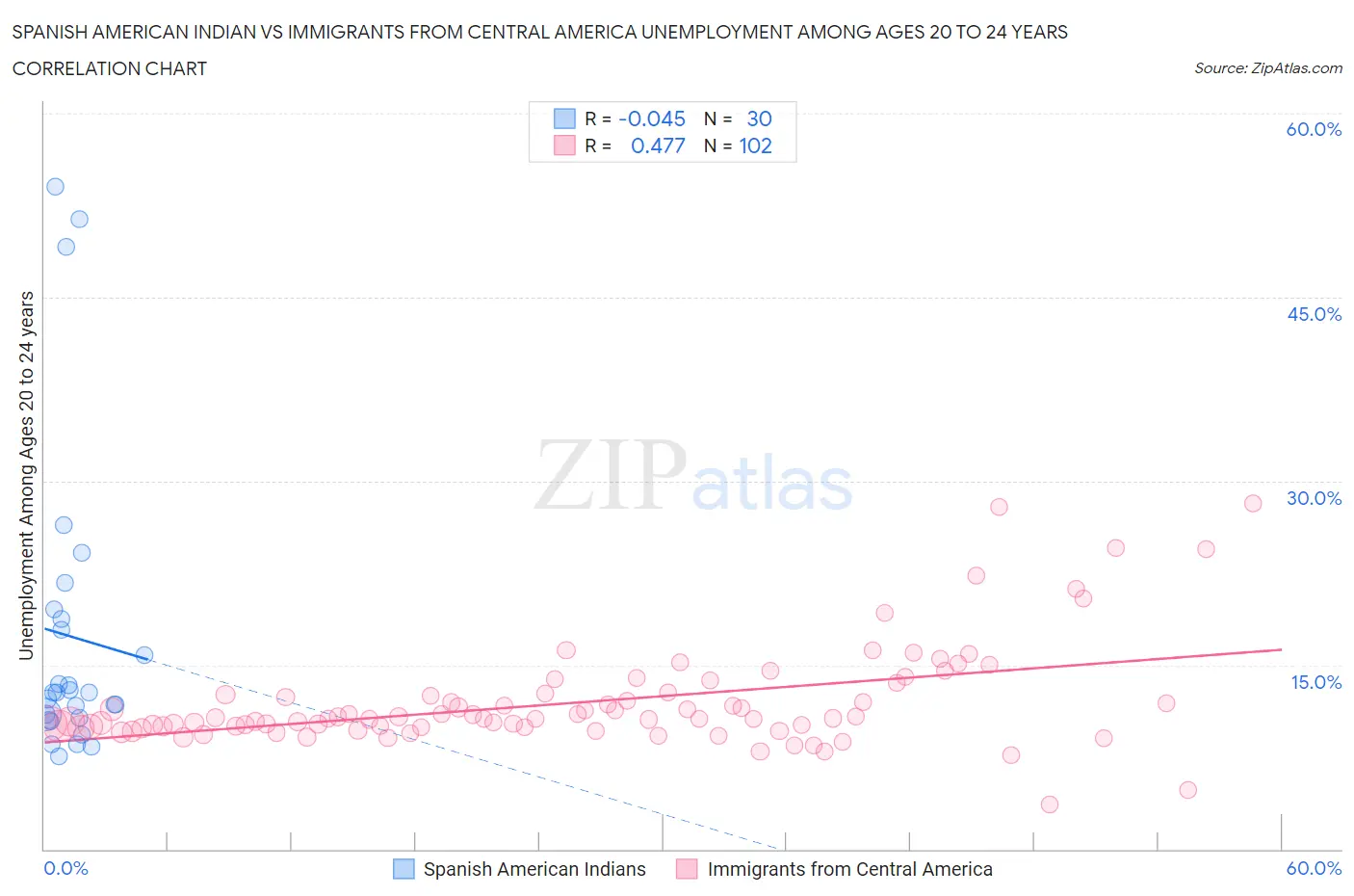 Spanish American Indian vs Immigrants from Central America Unemployment Among Ages 20 to 24 years