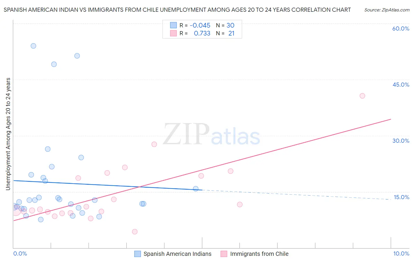 Spanish American Indian vs Immigrants from Chile Unemployment Among Ages 20 to 24 years