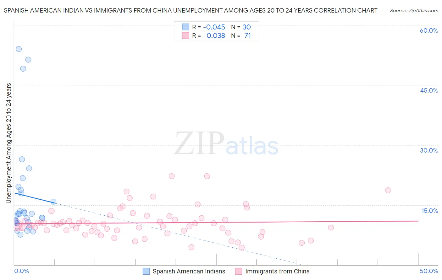 Spanish American Indian vs Immigrants from China Unemployment Among Ages 20 to 24 years