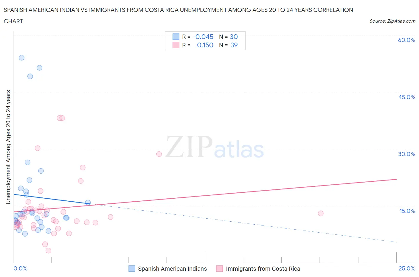 Spanish American Indian vs Immigrants from Costa Rica Unemployment Among Ages 20 to 24 years