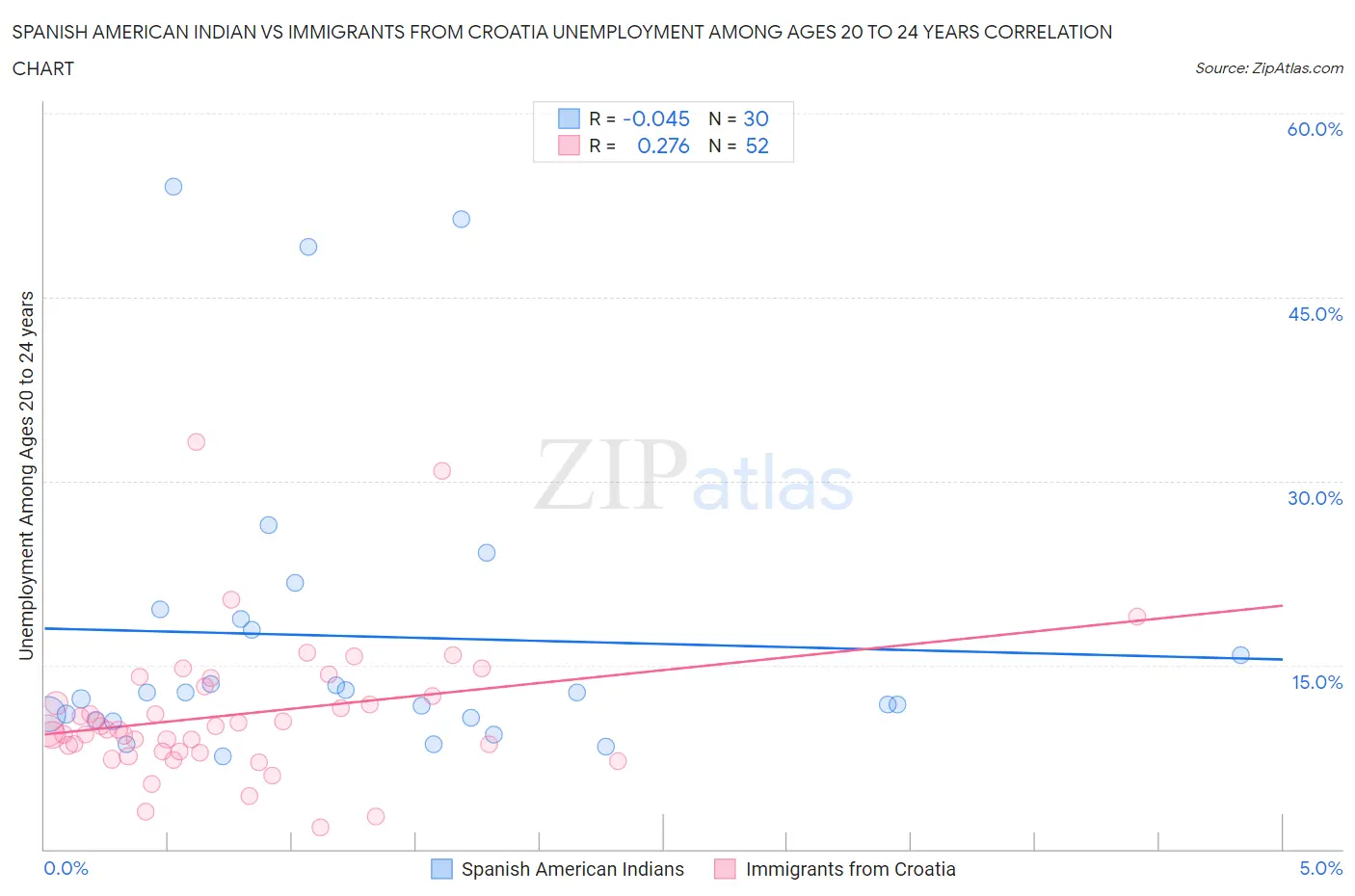 Spanish American Indian vs Immigrants from Croatia Unemployment Among Ages 20 to 24 years