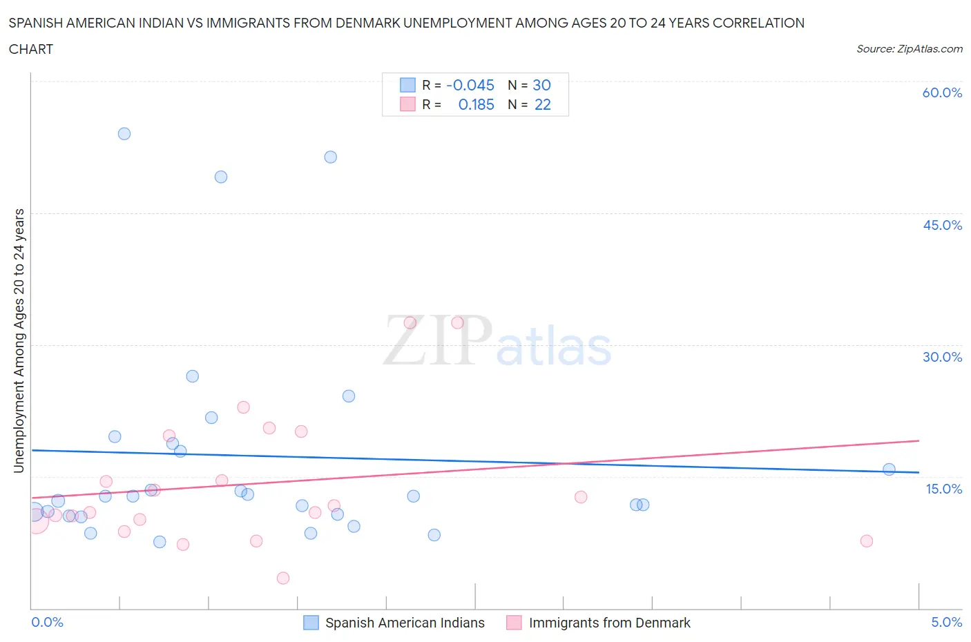 Spanish American Indian vs Immigrants from Denmark Unemployment Among Ages 20 to 24 years