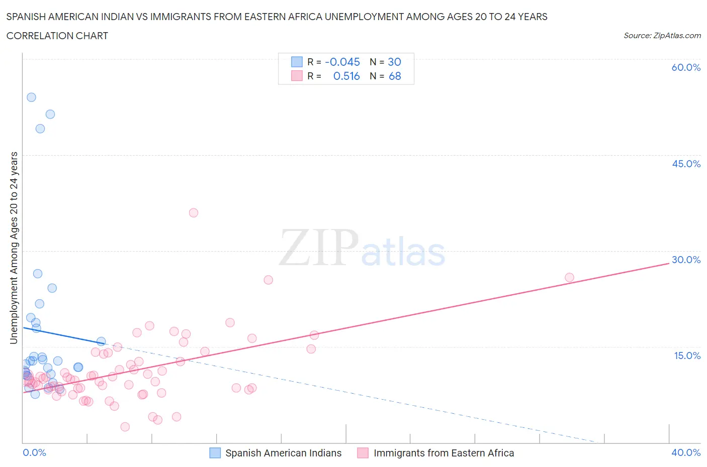 Spanish American Indian vs Immigrants from Eastern Africa Unemployment Among Ages 20 to 24 years