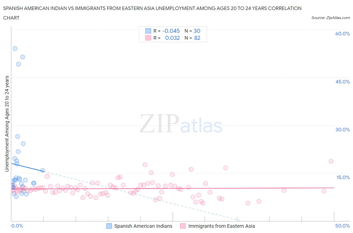 Spanish American Indian vs Immigrants from Eastern Asia Unemployment Among Ages 20 to 24 years