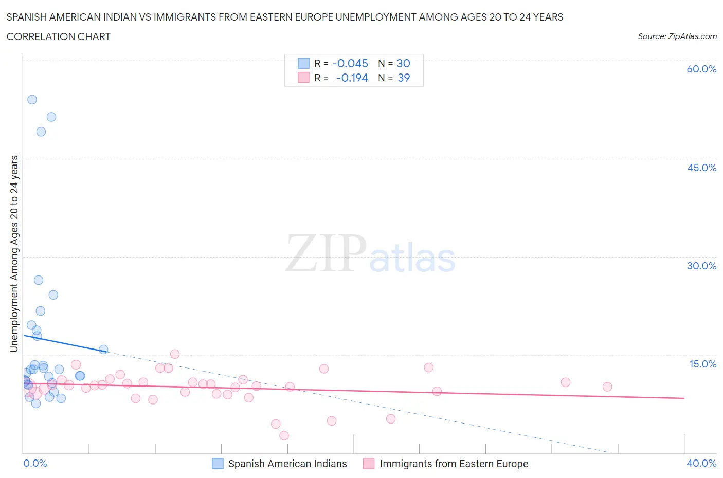 Spanish American Indian vs Immigrants from Eastern Europe Unemployment Among Ages 20 to 24 years
