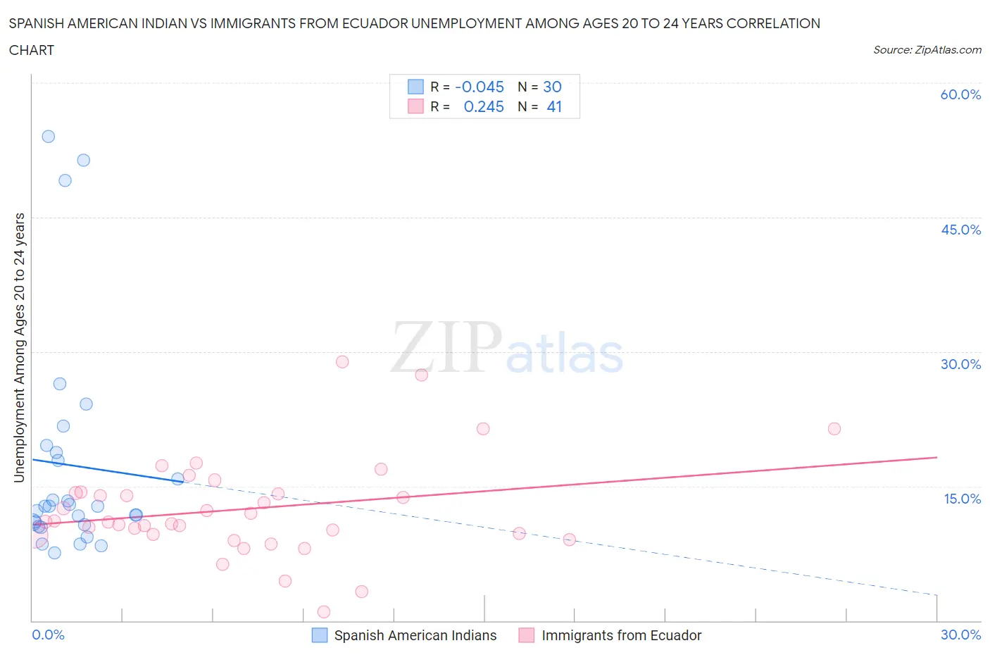 Spanish American Indian vs Immigrants from Ecuador Unemployment Among Ages 20 to 24 years