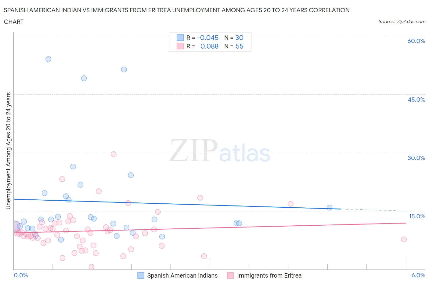Spanish American Indian vs Immigrants from Eritrea Unemployment Among Ages 20 to 24 years