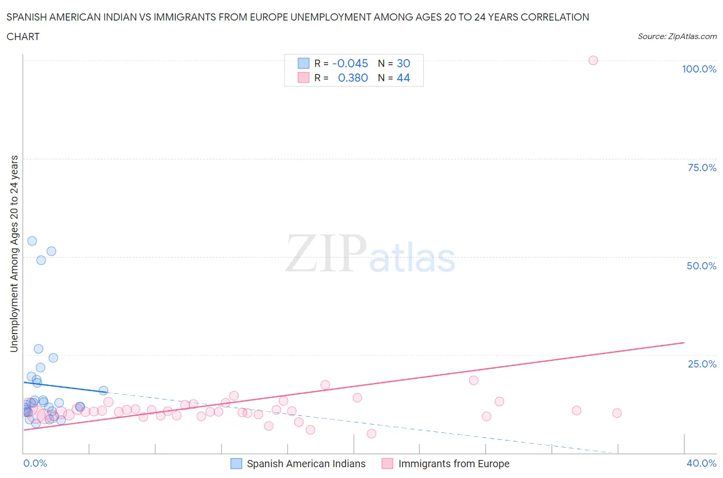 Spanish American Indian vs Immigrants from Europe Unemployment Among Ages 20 to 24 years