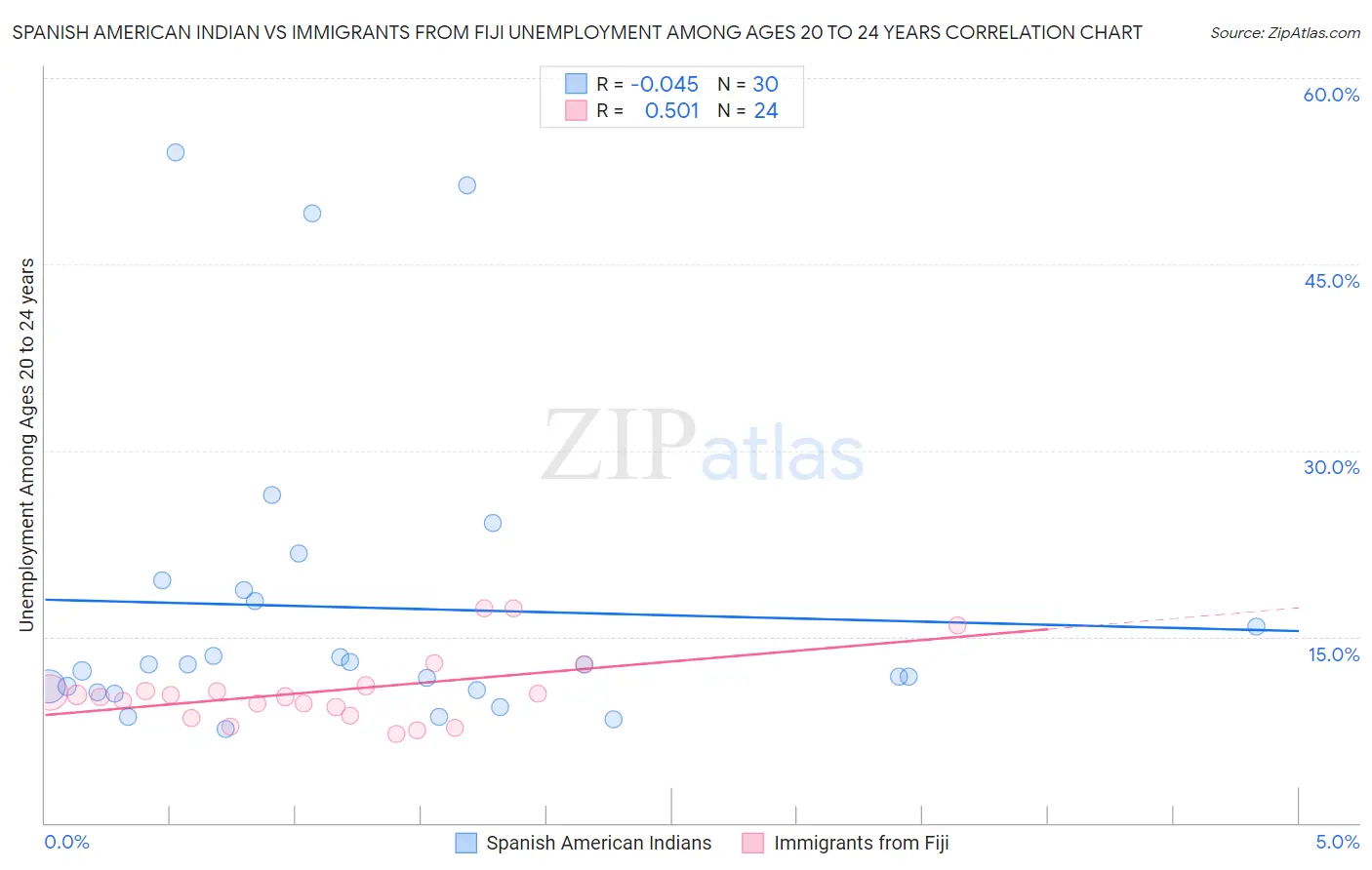Spanish American Indian vs Immigrants from Fiji Unemployment Among Ages 20 to 24 years