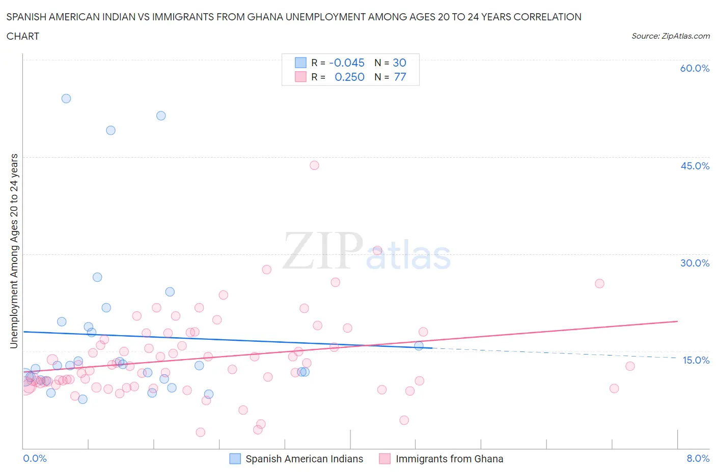 Spanish American Indian vs Immigrants from Ghana Unemployment Among Ages 20 to 24 years