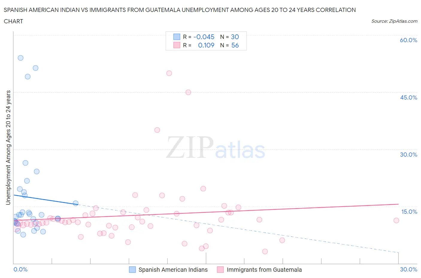 Spanish American Indian vs Immigrants from Guatemala Unemployment Among Ages 20 to 24 years