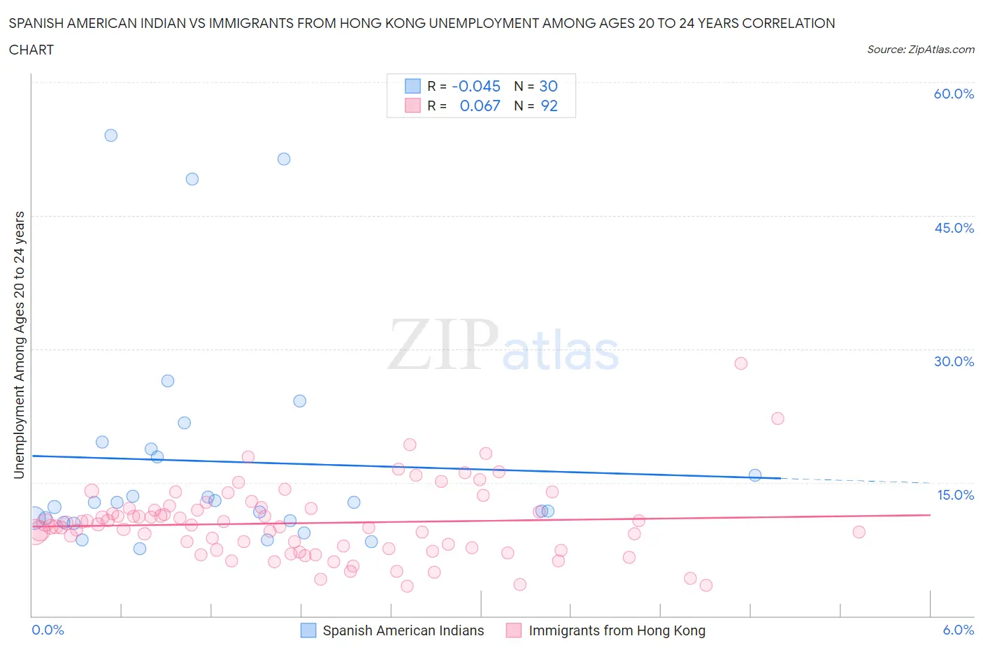 Spanish American Indian vs Immigrants from Hong Kong Unemployment Among Ages 20 to 24 years