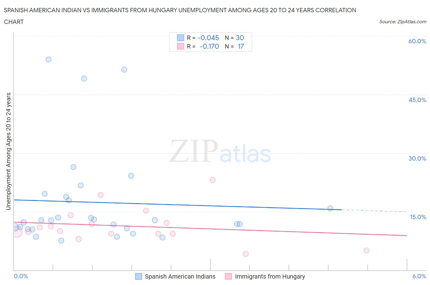 Spanish American Indian vs Immigrants from Hungary Unemployment Among Ages 20 to 24 years